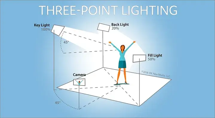 three point lighting techniques infographics